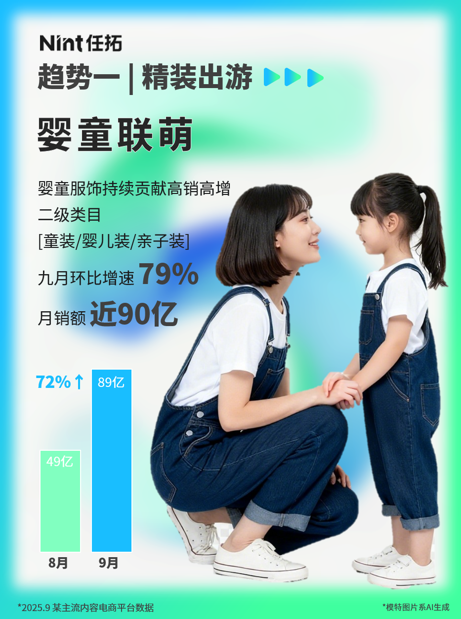 童装/婴儿装/亲子装月环比增速直接冲上79%