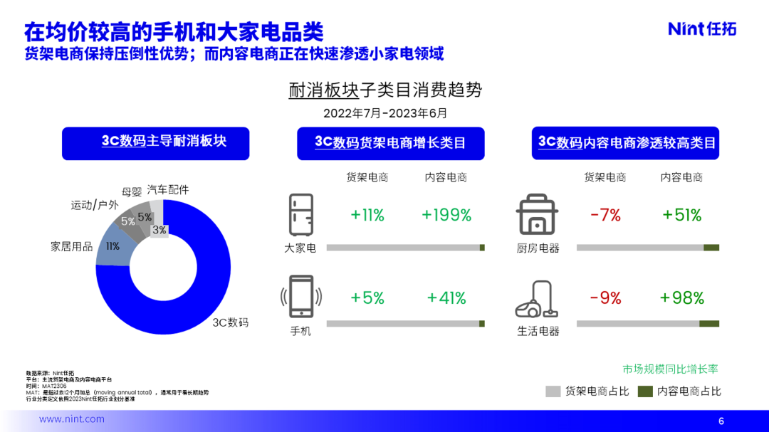 Nint任拓专业报告 - 【数字零售指数解读】这个行业将成为内容电商下一个风口！