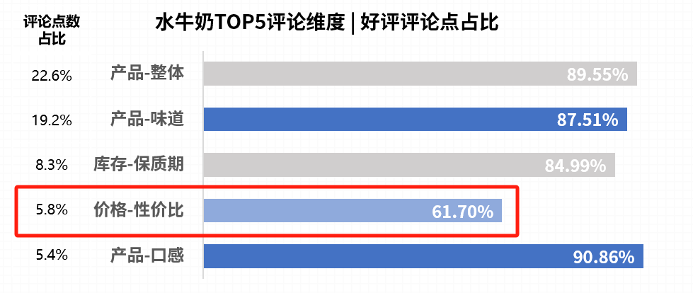 水牛奶TOP5评论维度|好评评论点占比