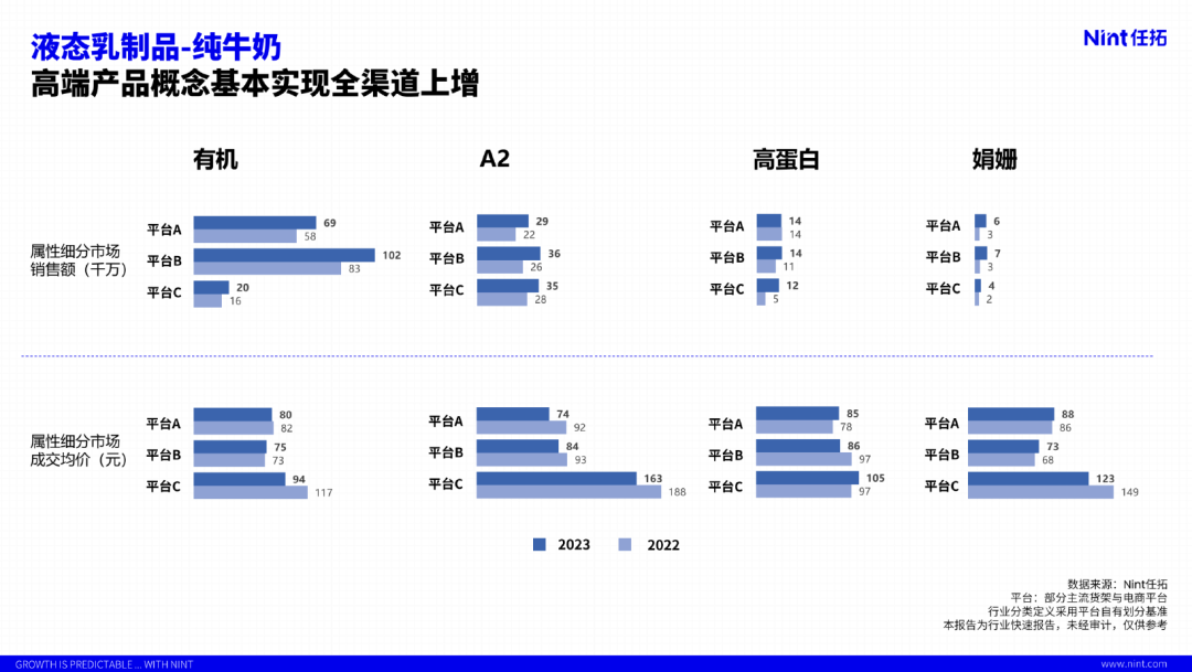 2023纯牛奶主流的四种高端属性基本实现了全渠道上增